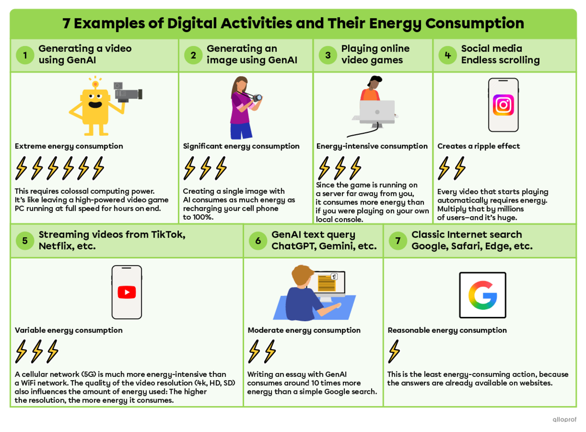 The Environmental Cost of Digital Technology