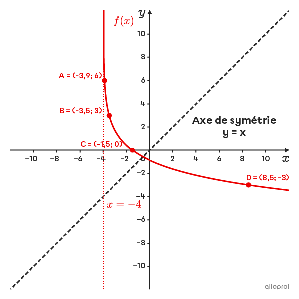 Courbe représentant une fonction logarithmique décroissante dans un plan cartésien et bissectrice des quadrants I et III.