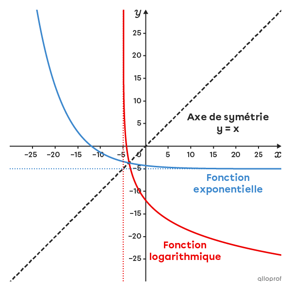 Courbe d’une fonction logarithmique décroissante et sa réciproque.
