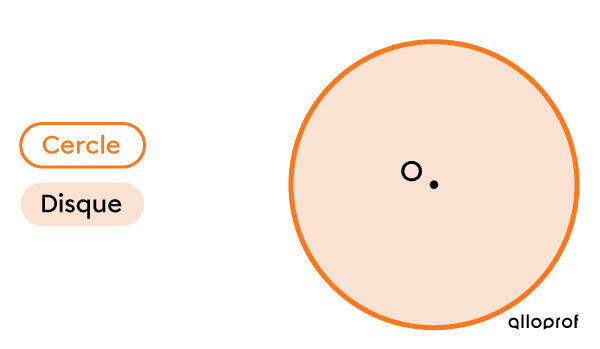 Le disque d’un cercle