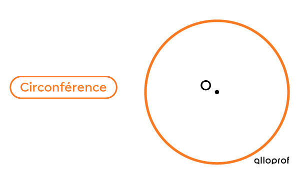 La circonférence d’un cercle