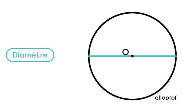 Le diamètre d’un cercle
