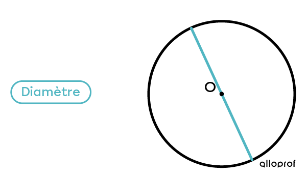 Différents diamètres d’un cercle