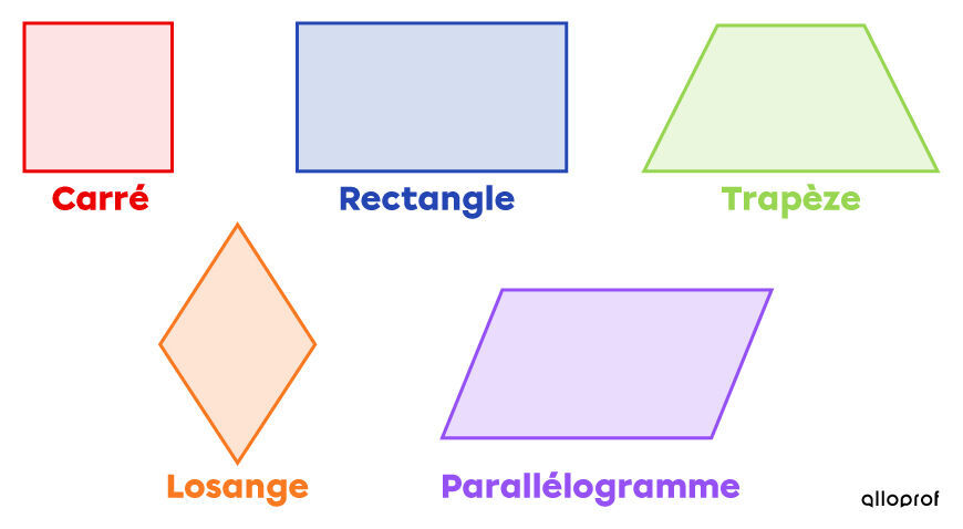 Exemples de quadrilatères : carré, rectangle, trapèze, losange et parallélogramme.
