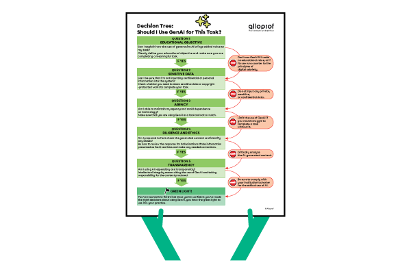 Decision Tree for Using GenAI in Your Practice Poster (Preview)