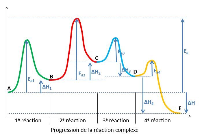 Hess's Law | Alloprof