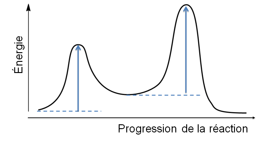 La Théorie Des Collisions | Alloprof