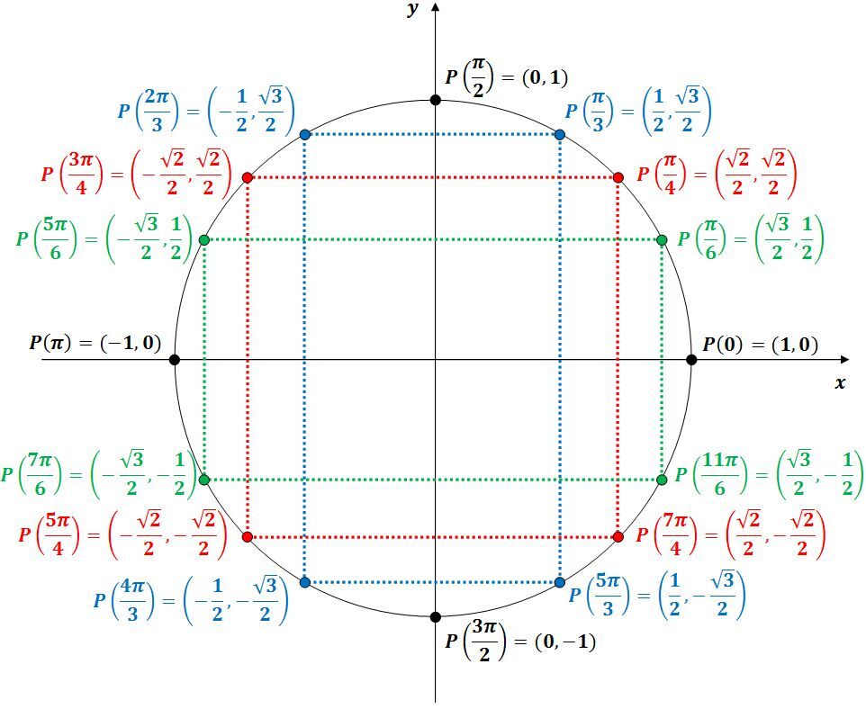 Le Cercle Trigonométrique | Secondaire | Alloprof