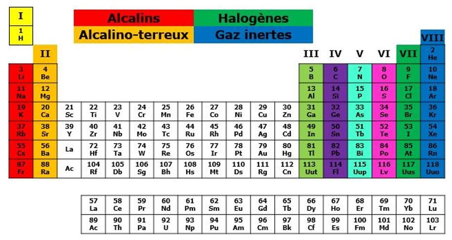 Les Familles Dans Le Tableau Périodique | Secondary | Alloprof