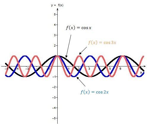 Cos Function Parameters The Role of Parameters in a Cosine Function | Secondaire | Alloprof