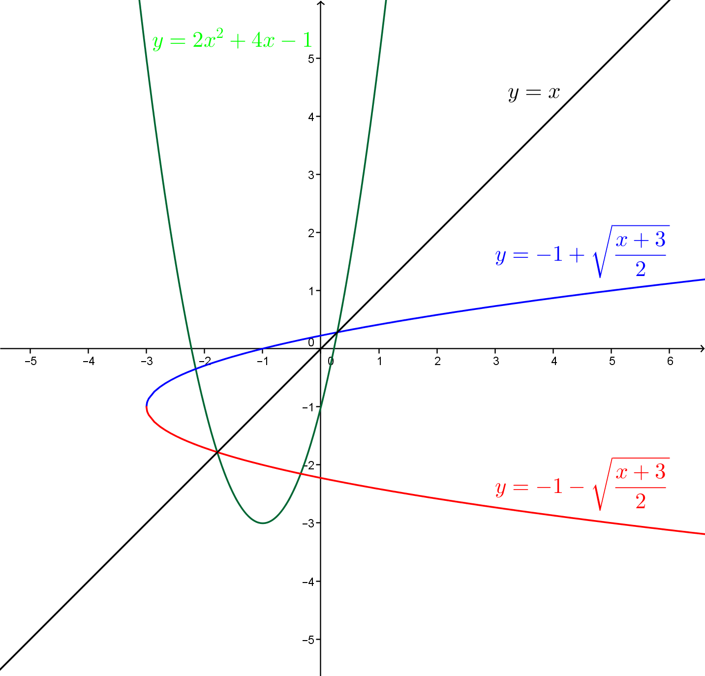 The Inverse Of Quadratic Functions Secondaire Alloprof 8567