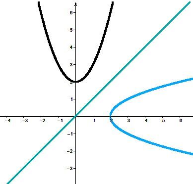 The Inverse of Quadratic Functions | Secondaire | Alloprof