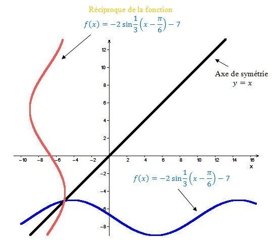 La Réciproque De La Fonction Sinus Arcsin Alloprof