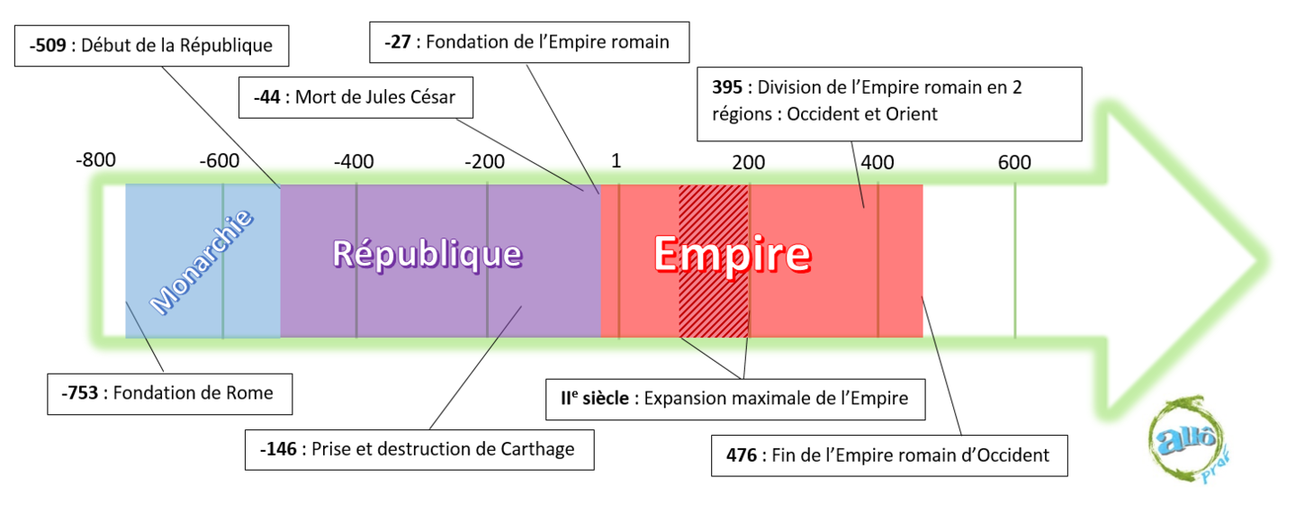 Frise Chronologique Antiquité Grecque Et Romaine L'évolution de l'Empire romain: de monarchie à empire | Alloprof