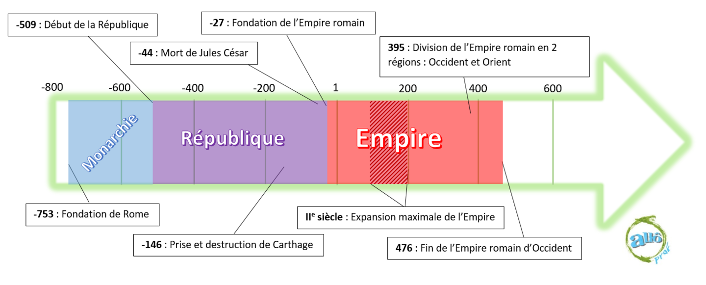 The Evolution of the Roman Empire: From Monarchy to Empire | Alloprof