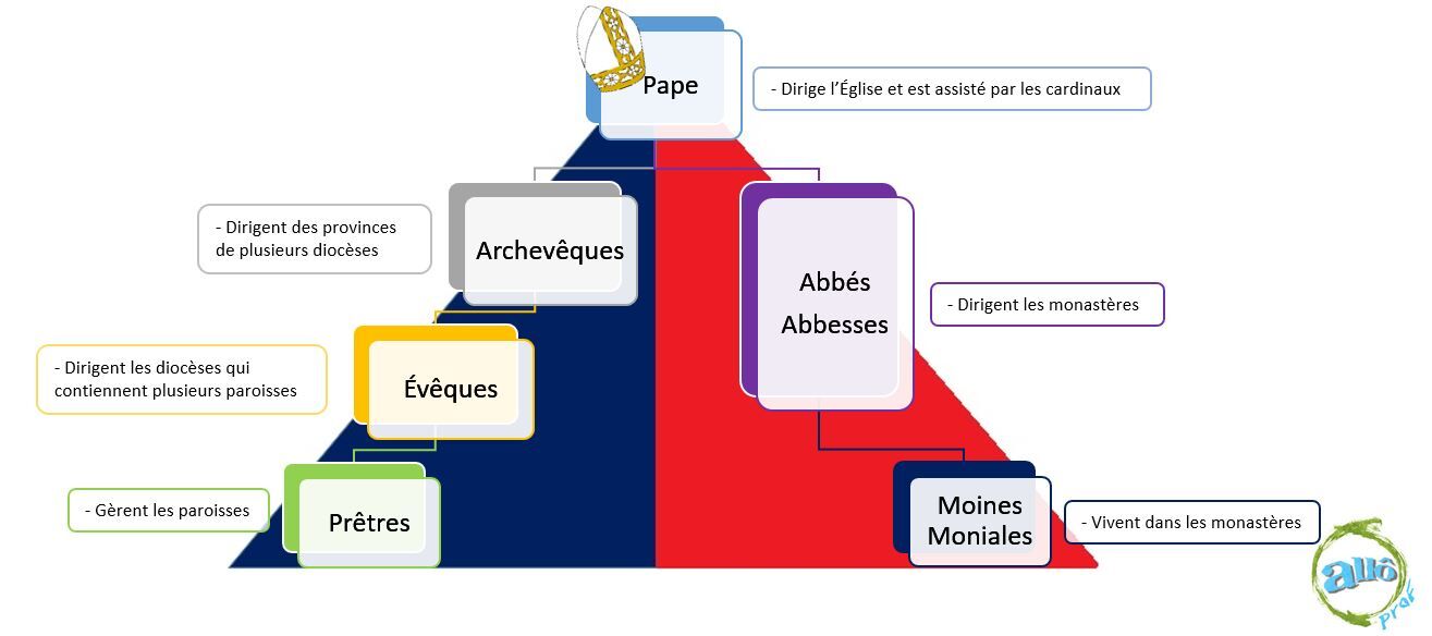 de l'Église chrétienne Alloprof