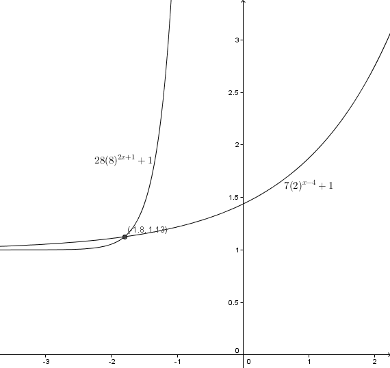 Solving an Exponential Equation or Inequality | Secondaire | Alloprof