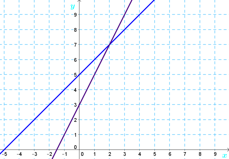 Solving a System of Equations with a Graph or a Table of Values ...