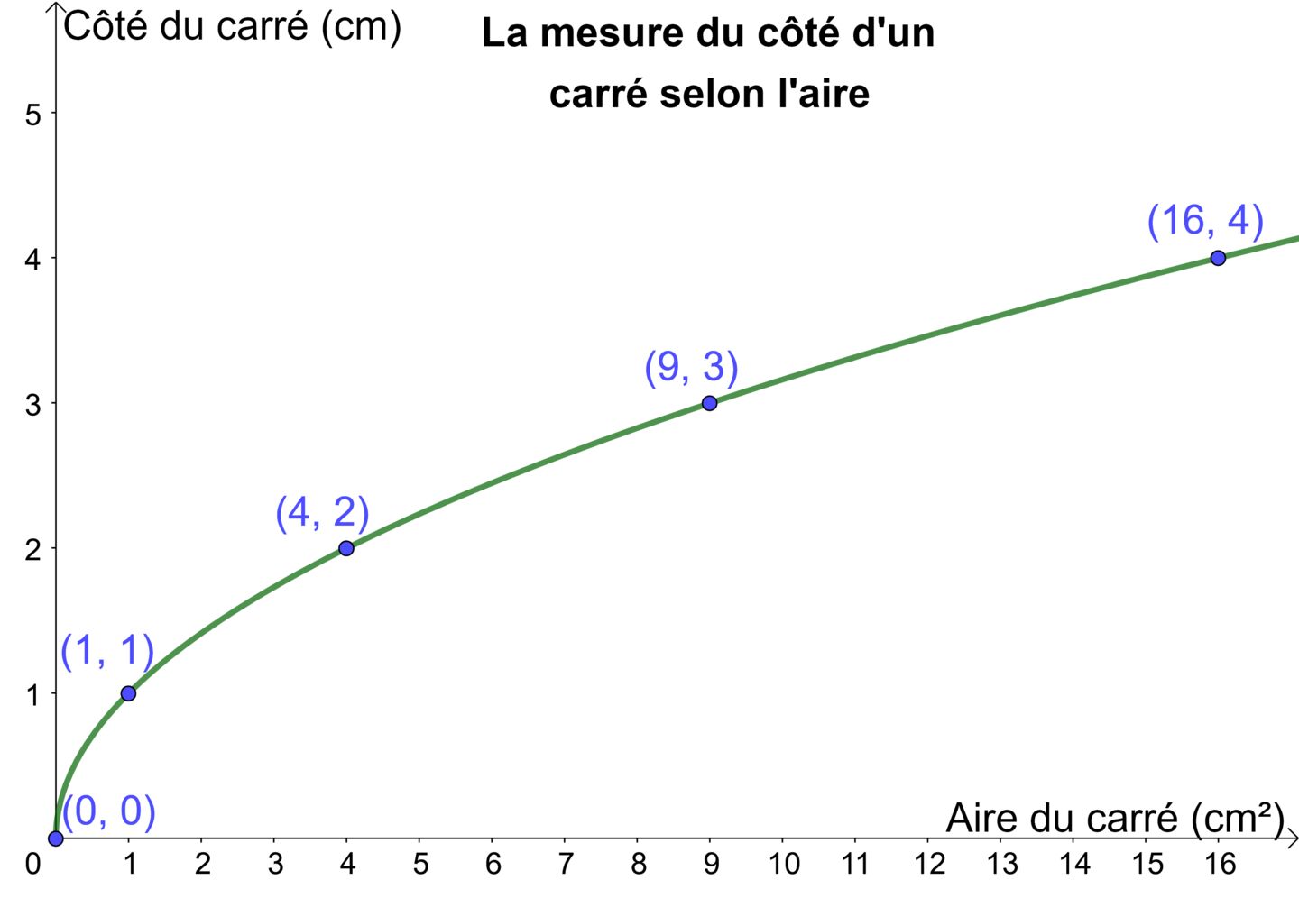 La fonction racine carrée Secondaire Alloprof