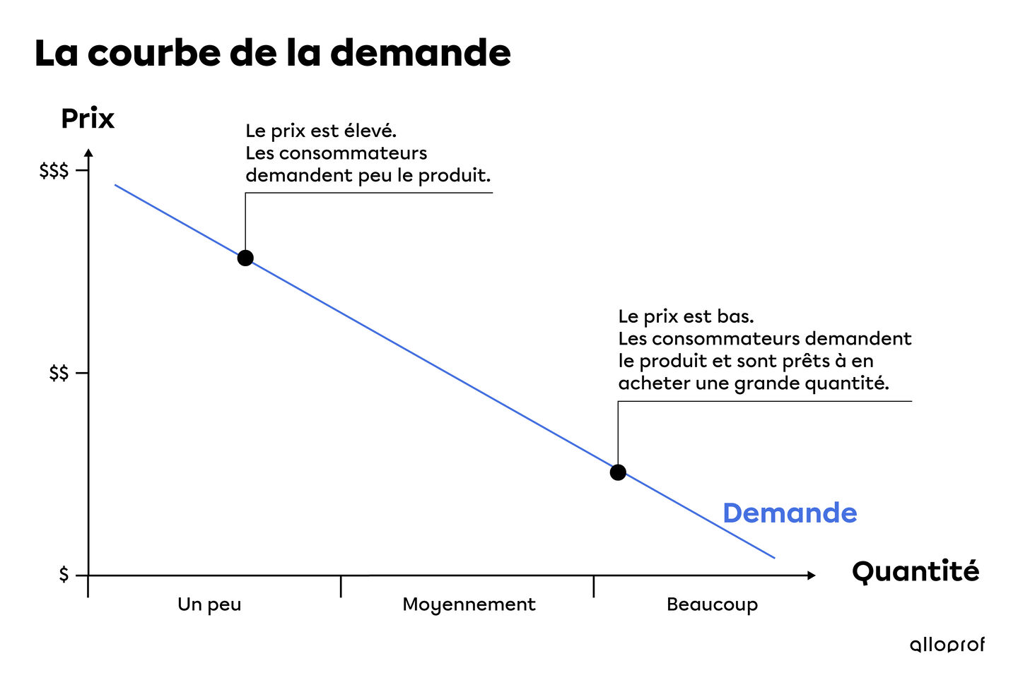 Les Prix : Le Principe De L’offre Et De La Demande | Secondaire | Alloprof