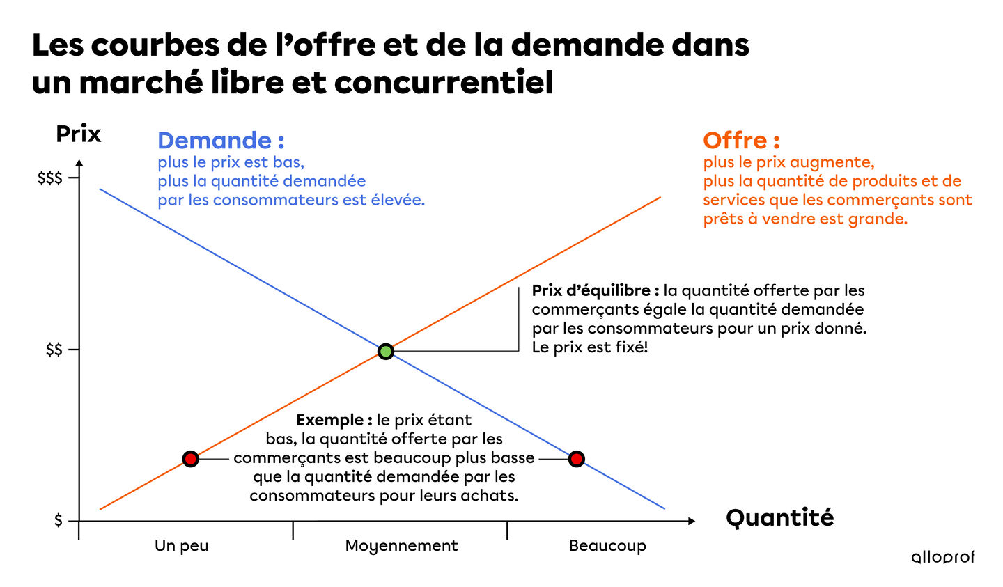 Les Prix : Le Principe De L’offre Et De La Demande | Secondaire | Alloprof