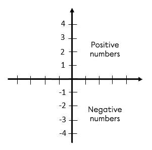 The Cartesian Plane | Secondaire | Alloprof