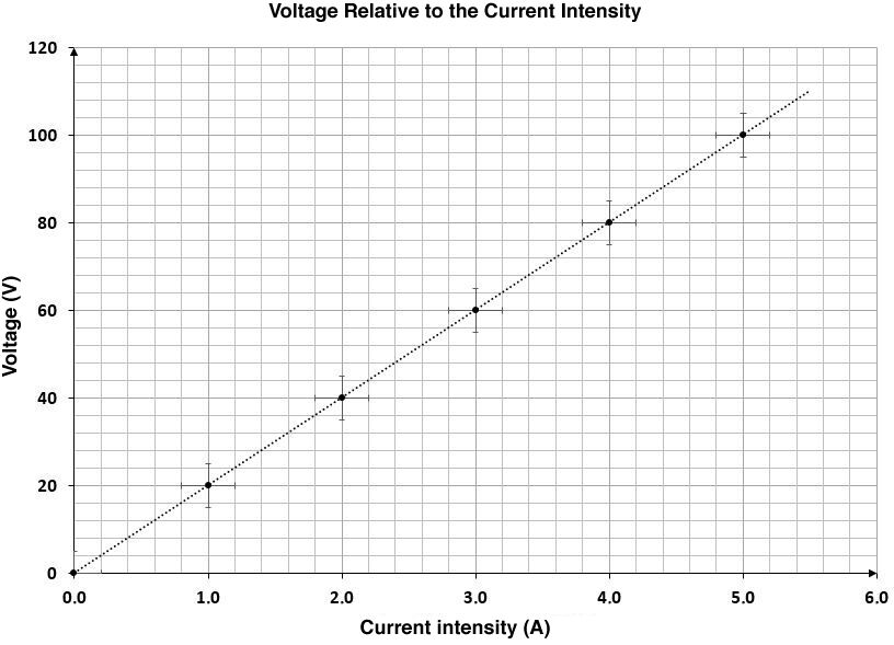 Scientific Graphs Secondaire Alloprof