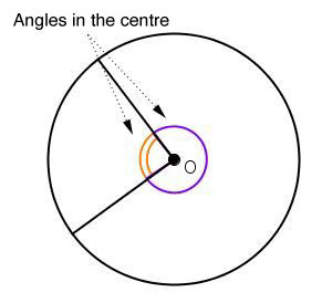 The Angles of a Circle | Secondaire | Alloprof