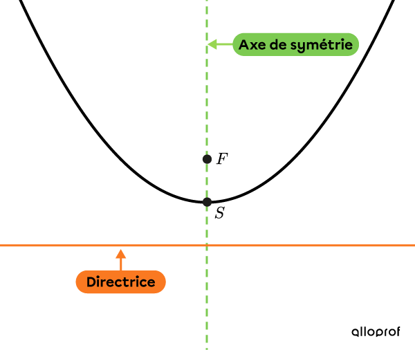 La parabole (conique) Secondaire Alloprof