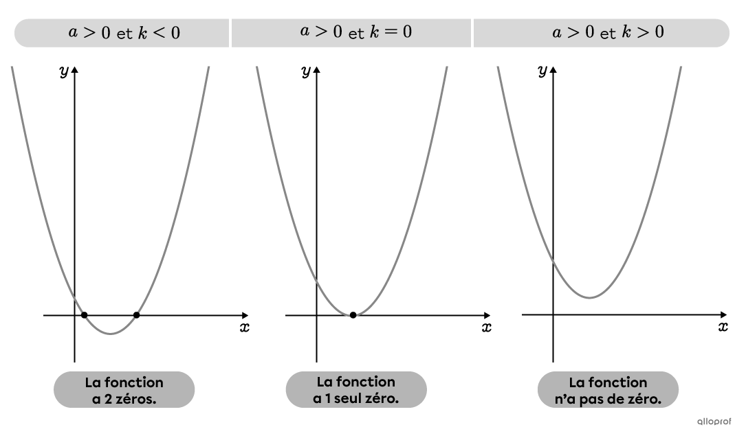 Les zéros d'une fonction polynomiale de degré 2 | Secondaire | Alloprof