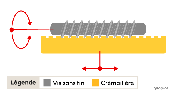 Comment Faire Fonctionner Une Vis Sans Fin