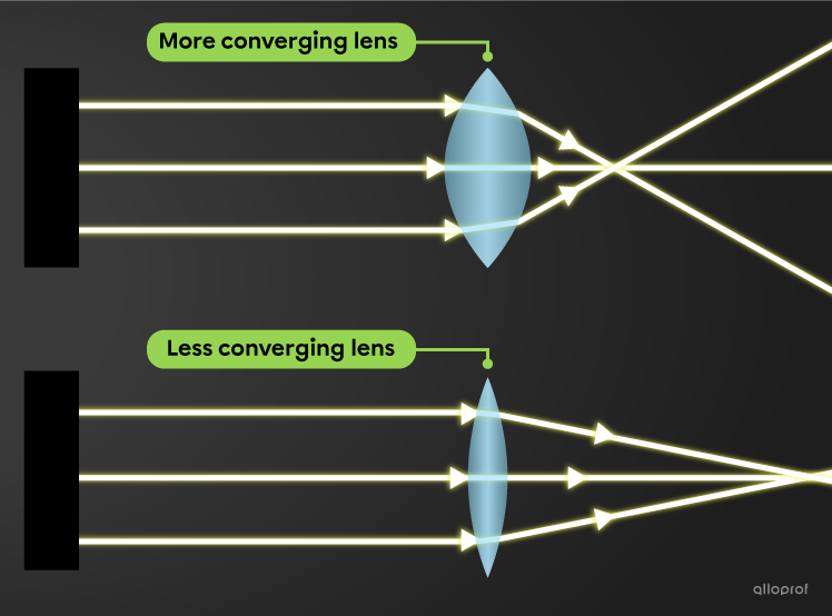 Lenses (Converging, Diverging) Secondaire Alloprof
