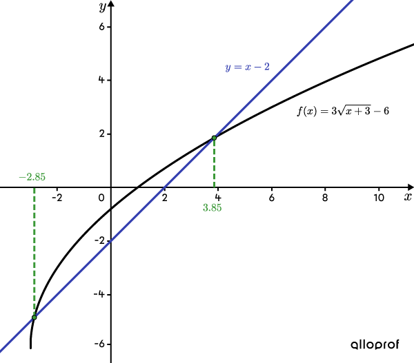 Solving a Square Root Equation or Inequality | Secondaire | Alloprof