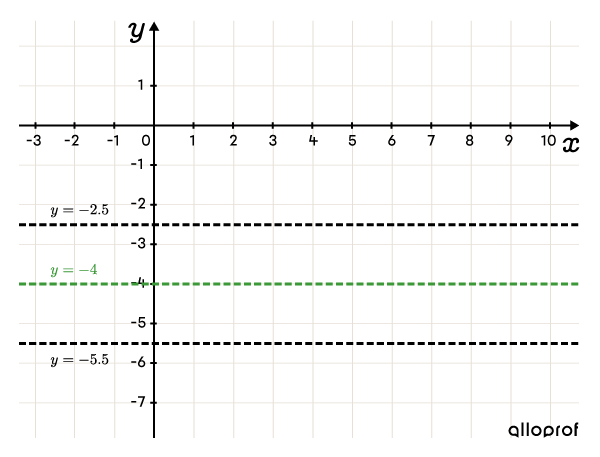 Graphing a Sine Function | Secondaire | Alloprof
