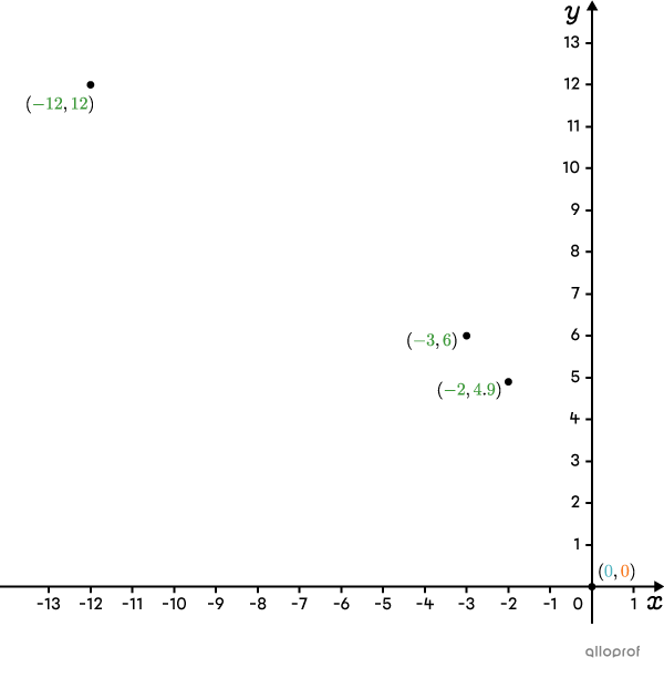 Square Root Dunction Graph Graphing a Square Root Function | Secondaire | Alloprof