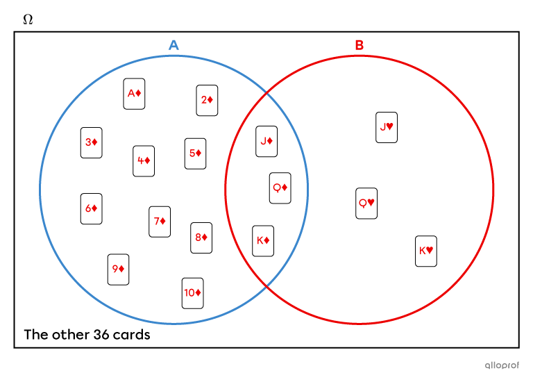 Conditional Probability | Secondaire | Alloprof