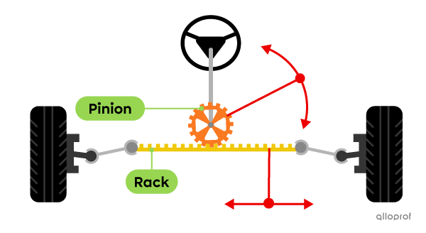 Motion Transformation Systems | Secondaire | Alloprof