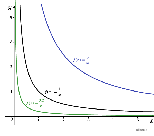 The Inverse Variation Function (Inversely Proportional Situation ...