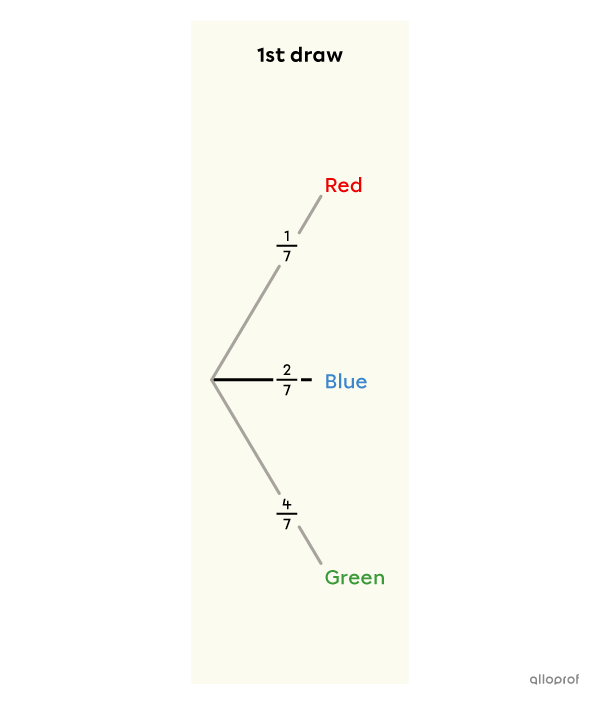 The concept of or and and in probability secondaire alloprof