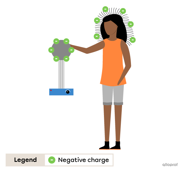 Electric Charges Secondaire Alloprof
