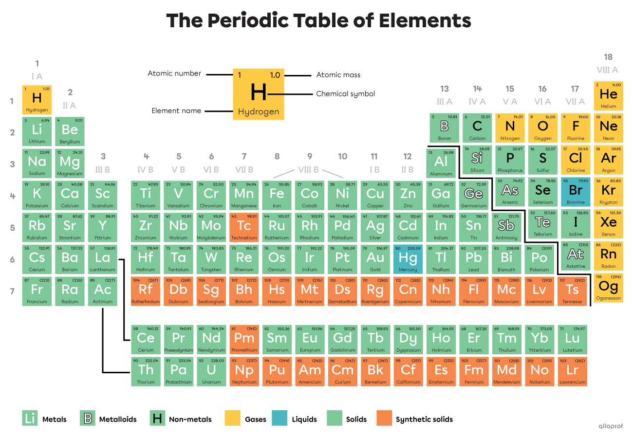 The Periodic Table of Elements | Secondaire | Alloprof