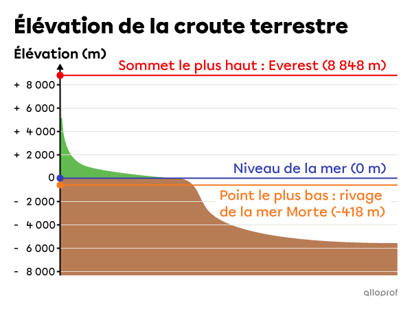 Les nombres entiers (ℤ) | Secondaire | Alloprof