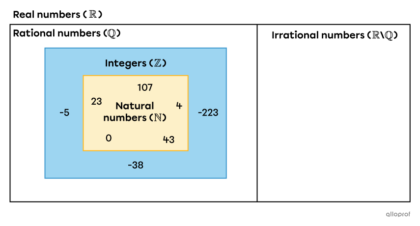 Z Set Integers (ℤ) | Secondaire | Alloprof