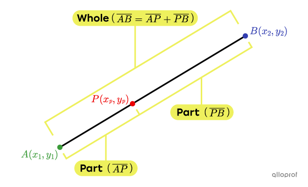 Partition Point The Division Point and Midpoint of a Segment | Secondaire | Alloprof