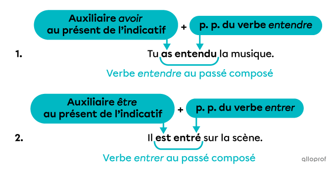 Le passé composé | Primaire | Alloprof