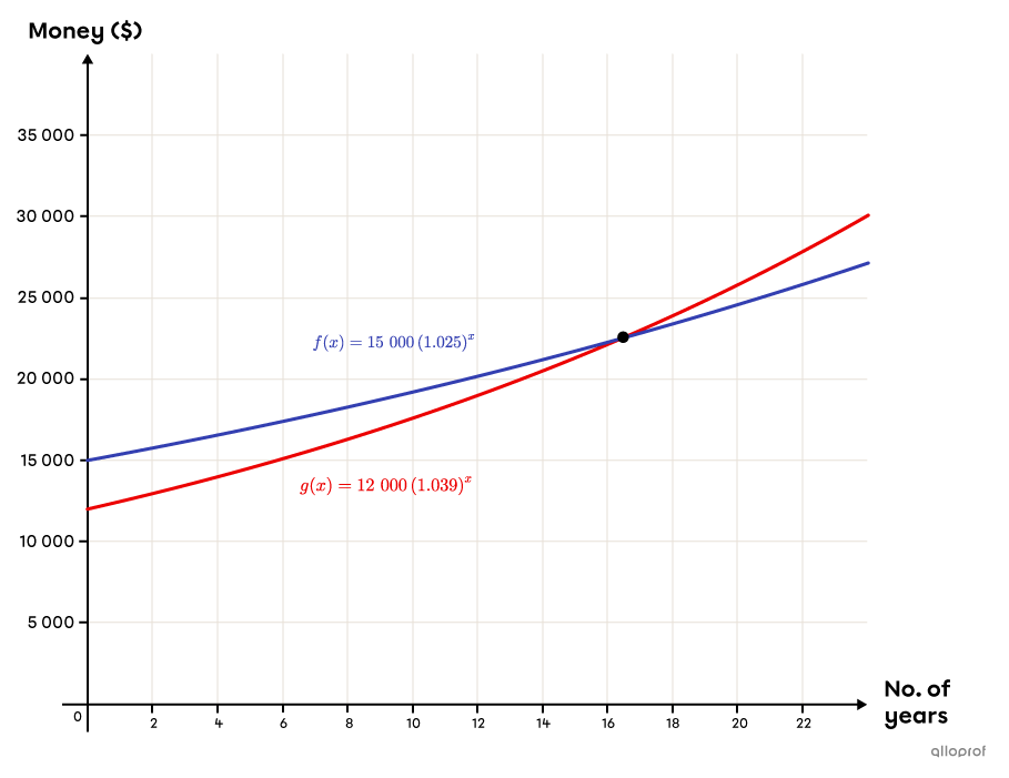 Financial Math Model Solving Problems in Financial Mathematics | Alloprof