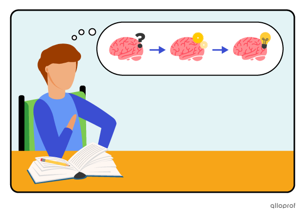 Response Process Overview The Response Process - After Reading | Elementary | Alloprof
