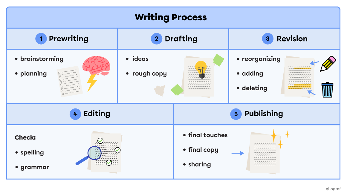Drafting - Step 2 of the Writing Process | Alloprof