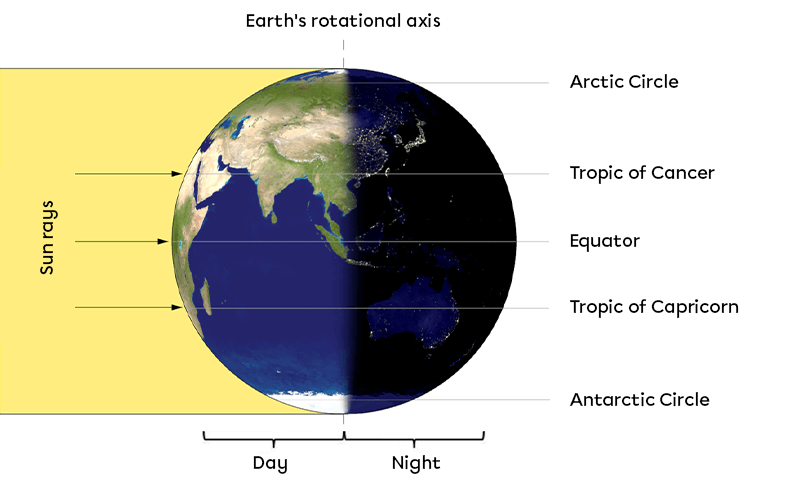 The Earth's Rotation | Alloprof