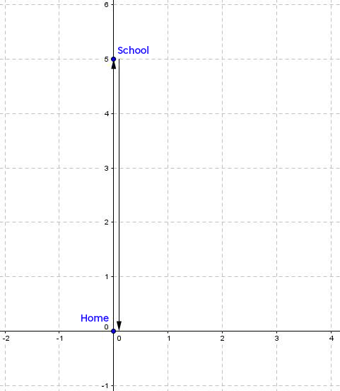 Distance Covered Example Distance Covered and Displacement | Alloprof